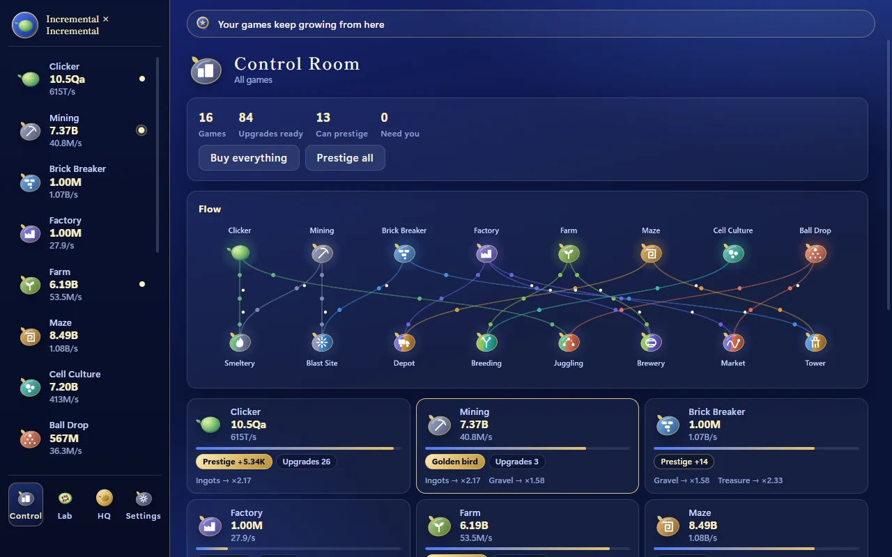 The Control Room screen. The 16 games are laid out in two rows, joined by lines along which goods flow as dots. Below, the income of each game and its counts of affordable upgrades and prestige are listed